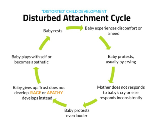 Attachment Disorder Chart
